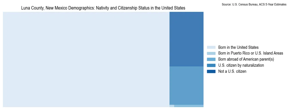 Chart showing the breakdown of U.S. citizenship status and nativity in 2023 for the Luna County, New Mexico, based on ACS 5-Year Estimates