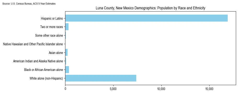 Population by race and ethnicity in Luna County, New Mexico based on 2023 U.S. Census Bureau ACS data