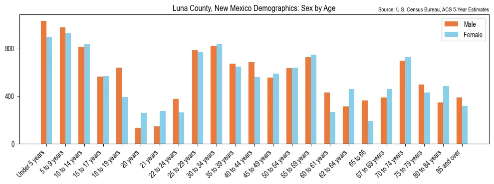 Population by age and sex in Luna County, New Mexico, based on 2023 ACS data