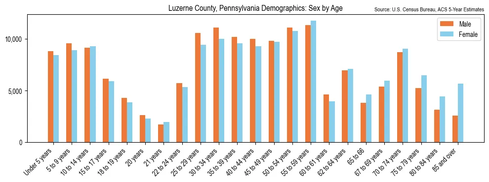 Population by age and sex in Luzerne County, Pennsylvania, based on 2023 ACS data