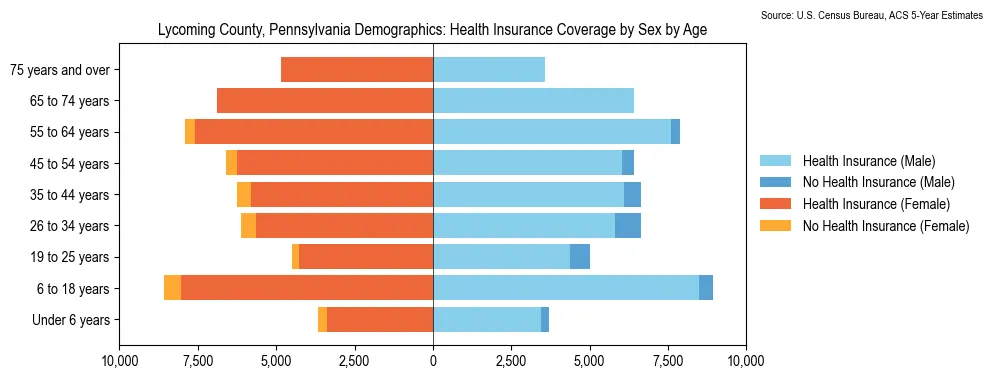 Health insurance coverage by age and sex in Lycoming County, Pennsylvania from the 2023 ACS