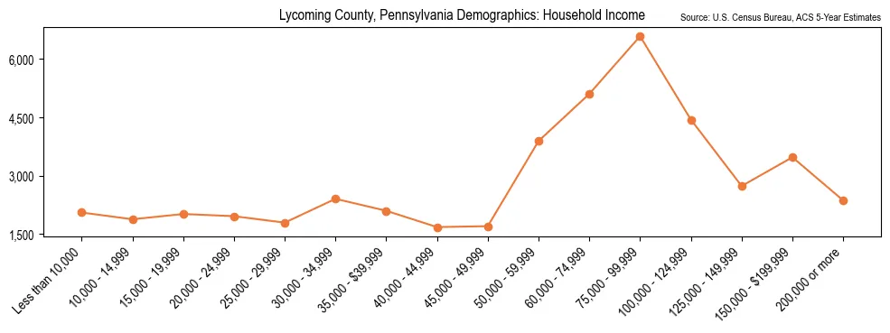Median and distribution of household income in Lycoming County, Pennsylvania based on 2023 American Community Survey (ACS)
