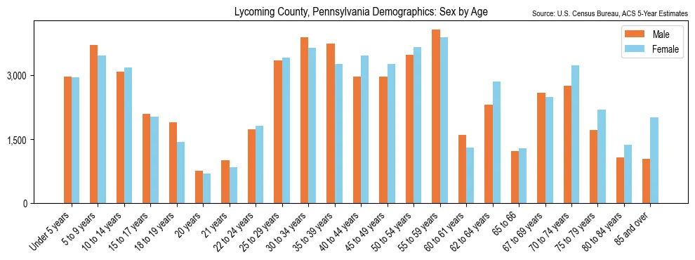 Population by age and sex in Lycoming County, Pennsylvania, based on 2023 ACS data