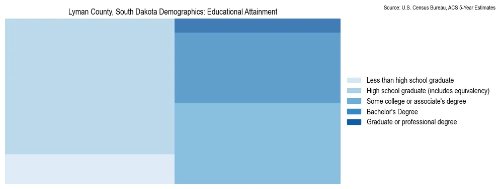 Educational attainment levels of the population in Lyman County, South Dakota based on 2023 American Community Survey (ACS) data