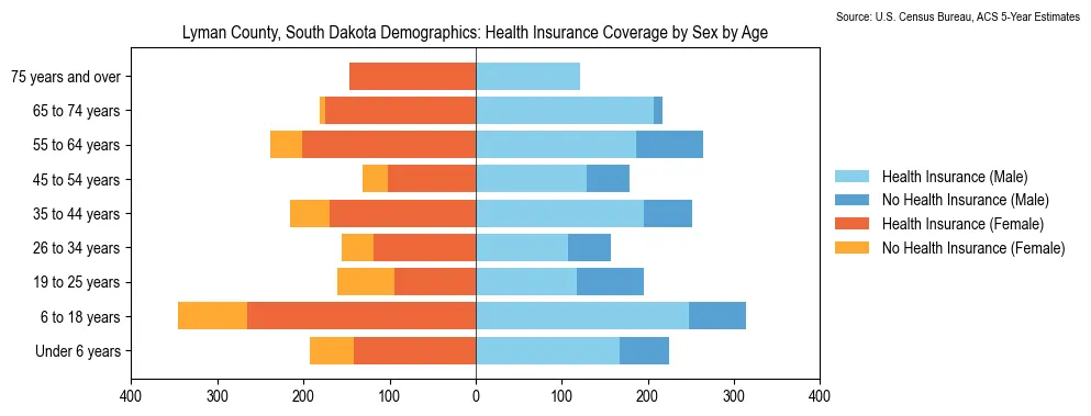Health insurance coverage by age and sex in Lyman County, South Dakota from the 2023 ACS