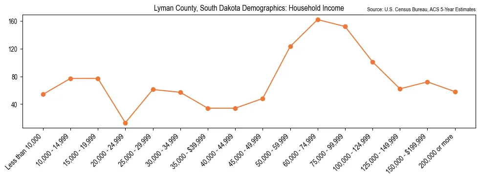 Median and distribution of household income in Lyman County, South Dakota based on 2023 American Community Survey (ACS)
