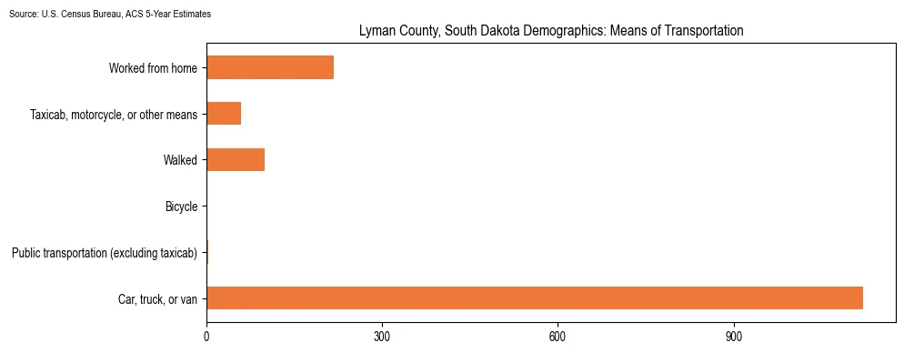 How people commute to work in Lyman County, South Dakota based on 2023 U.S. Census Bureau ACS data on transportation methods