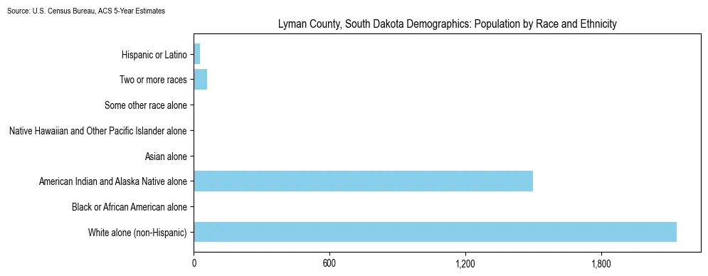 Population by race and ethnicity in Lyman County, South Dakota based on 2023 U.S. Census Bureau ACS data