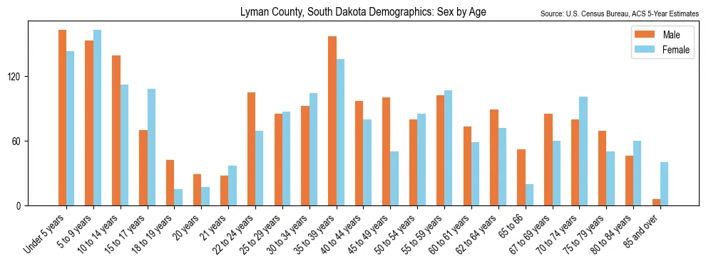 Population by age and sex in Lyman County, South Dakota, based on 2023 ACS data