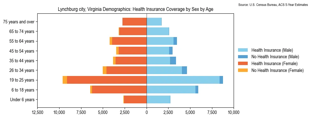 Health insurance coverage by age and sex in Lynchburg city, Virginia from the 2023 ACS