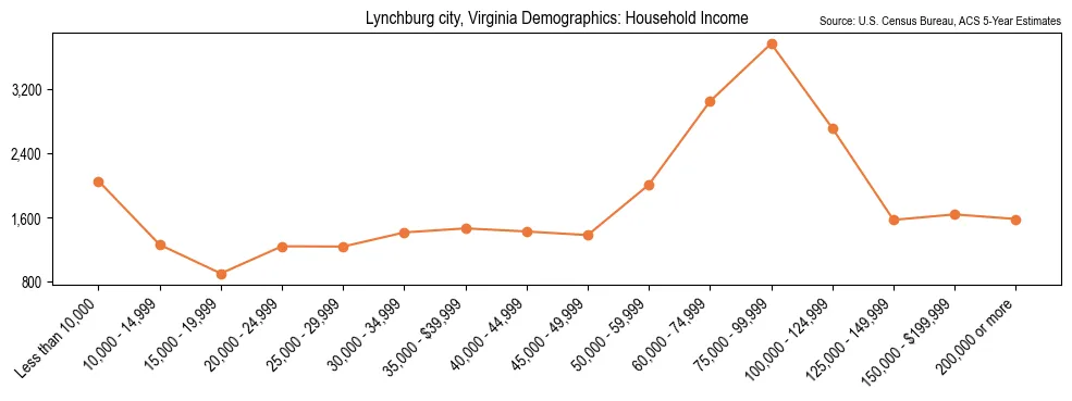 Median and distribution of household income in Lynchburg city, Virginia based on 2023 American Community Survey (ACS)