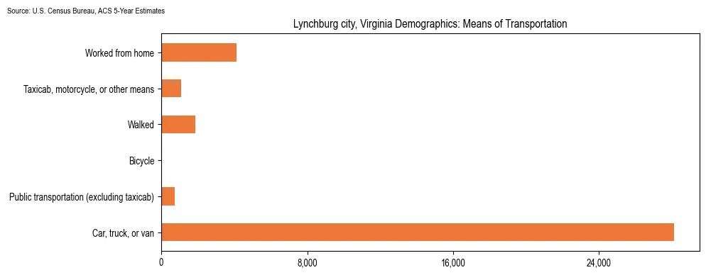 How people commute to work in Lynchburg city, Virginia based on 2023 U.S. Census Bureau ACS data on transportation methods