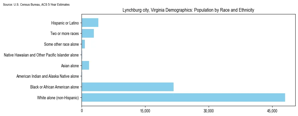 Population by race and ethnicity in Lynchburg city, Virginia based on 2023 U.S. Census Bureau ACS data