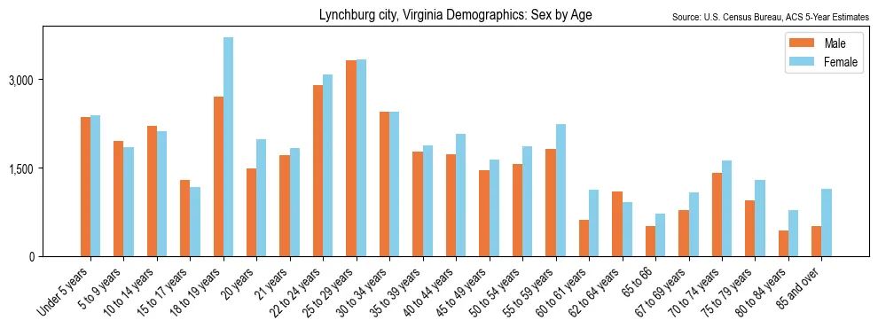 Population by age and sex in Lynchburg city, Virginia, based on 2023 ACS data