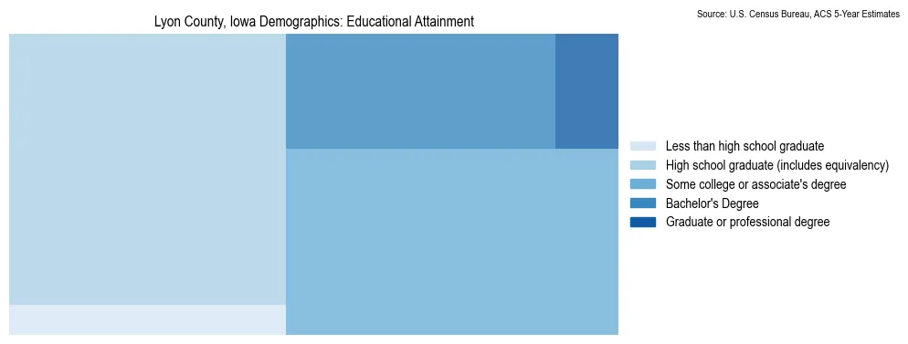 Educational attainment levels of the population in Lyon County, Iowa based on 2023 American Community Survey (ACS) data