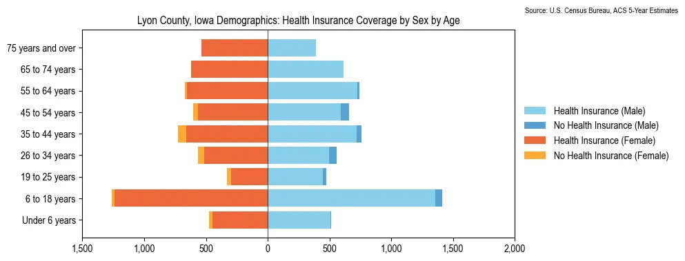 Health insurance coverage by age and sex in Lyon County, Iowa from the 2023 ACS