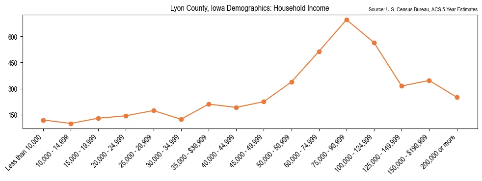 Median and distribution of household income in Lyon County, Iowa based on 2023 American Community Survey (ACS)