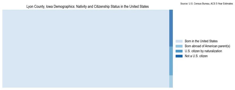 Chart showing the breakdown of U.S. citizenship status and nativity in 2023 for the Lyon County, Iowa, based on ACS 5-Year Estimates