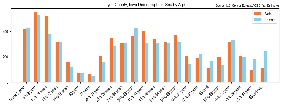 Population by age and sex in Lyon County, Iowa, based on 2023 ACS data