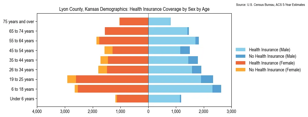 Health insurance coverage by age and sex in Lyon County, Kansas from the 2023 ACS