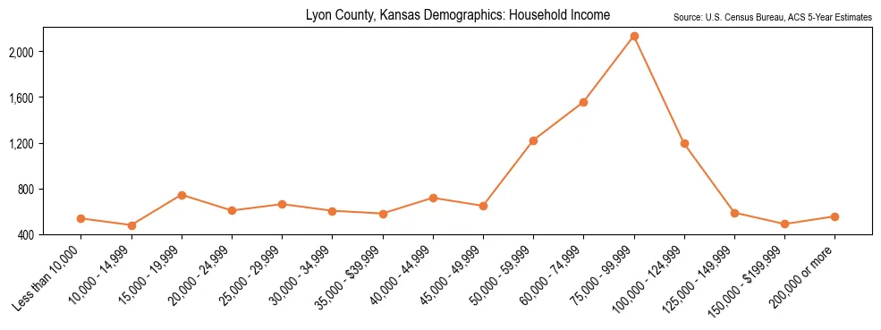 Median and distribution of household income in Lyon County, Kansas based on 2023 American Community Survey (ACS)