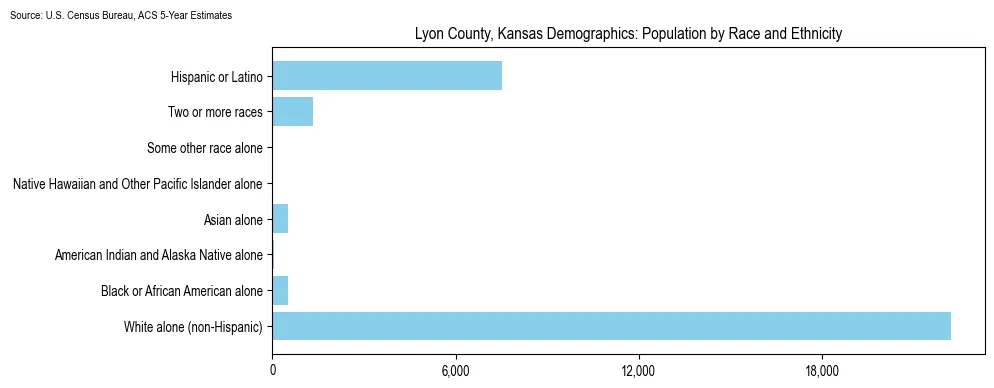 Population by race and ethnicity in Lyon County, Kansas based on 2023 U.S. Census Bureau ACS data
