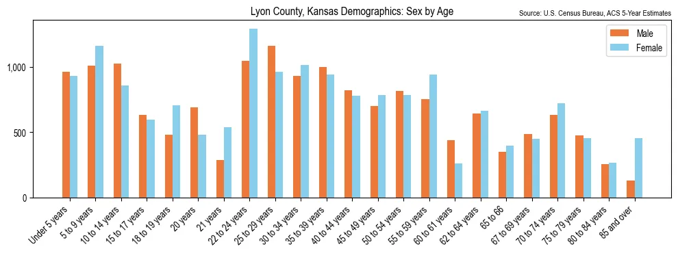Population by age and sex in Lyon County, Kansas, based on 2023 ACS data