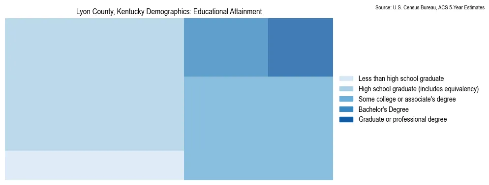 Educational attainment levels of the population in Lyon County, Kentucky based on 2023 American Community Survey (ACS) data