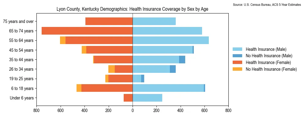 Health insurance coverage by age and sex in Lyon County, Kentucky from the 2023 ACS
