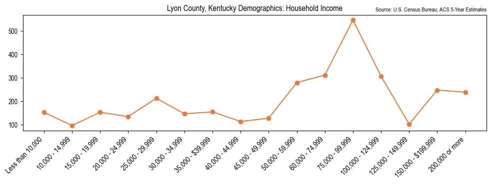 Median and distribution of household income in Lyon County, Kentucky based on 2023 American Community Survey (ACS)