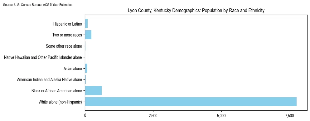 Population by race and ethnicity in Lyon County, Kentucky based on 2023 U.S. Census Bureau ACS data