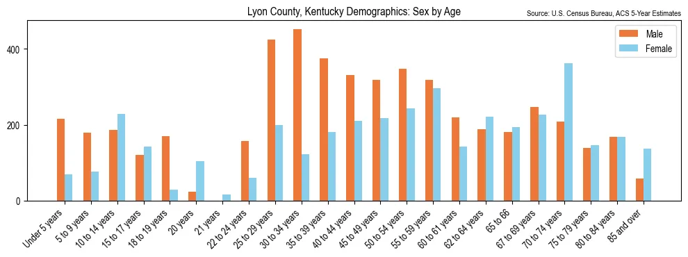 Population by age and sex in Lyon County, Kentucky, based on 2023 ACS data