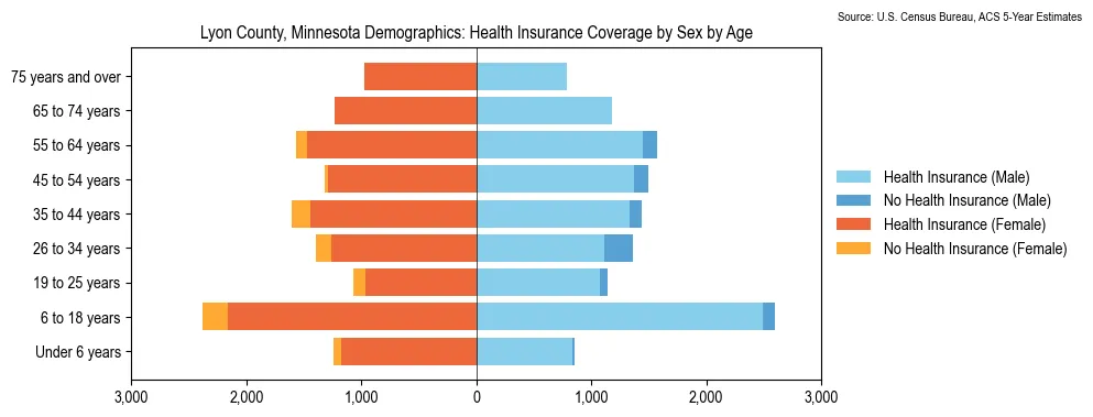 Health insurance coverage by age and sex in Lyon County, Minnesota from the 2023 ACS