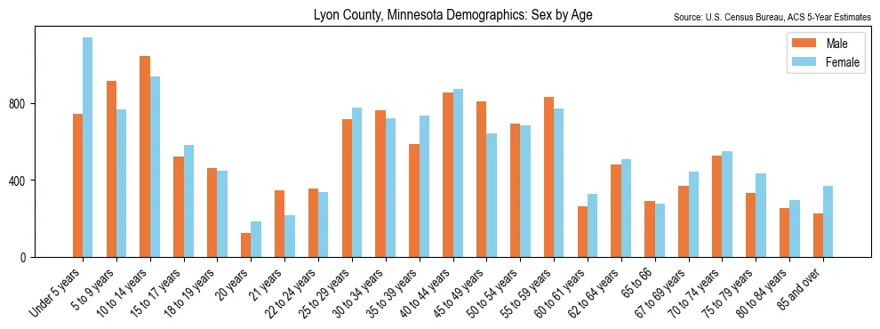 Population by age and sex in Lyon County, Minnesota, based on 2023 ACS data