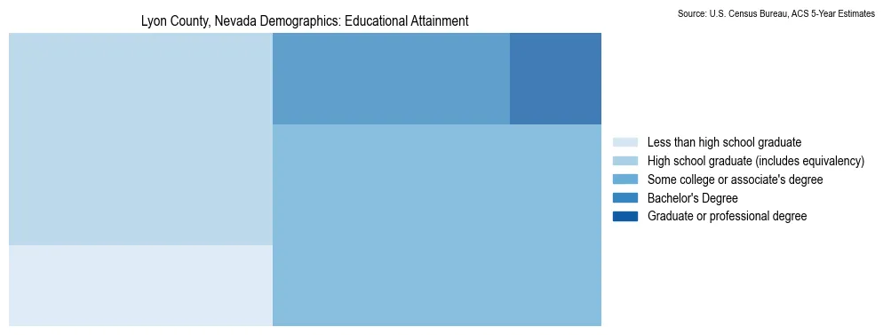 Educational attainment levels of the population in Lyon County, Nevada based on 2023 American Community Survey (ACS) data
