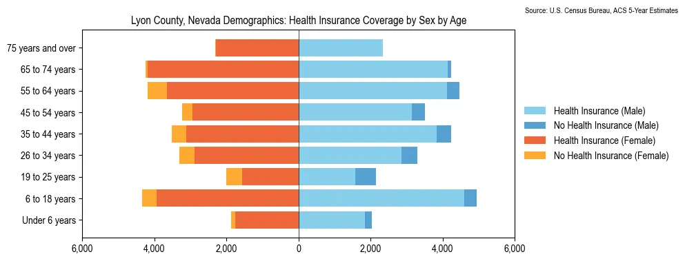 Health insurance coverage by age and sex in Lyon County, Nevada from the 2023 ACS
