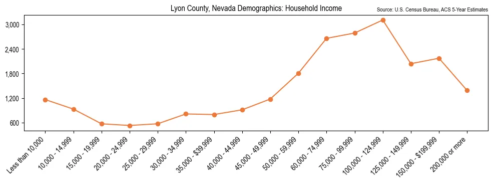Median and distribution of household income in Lyon County, Nevada based on 2023 American Community Survey (ACS)