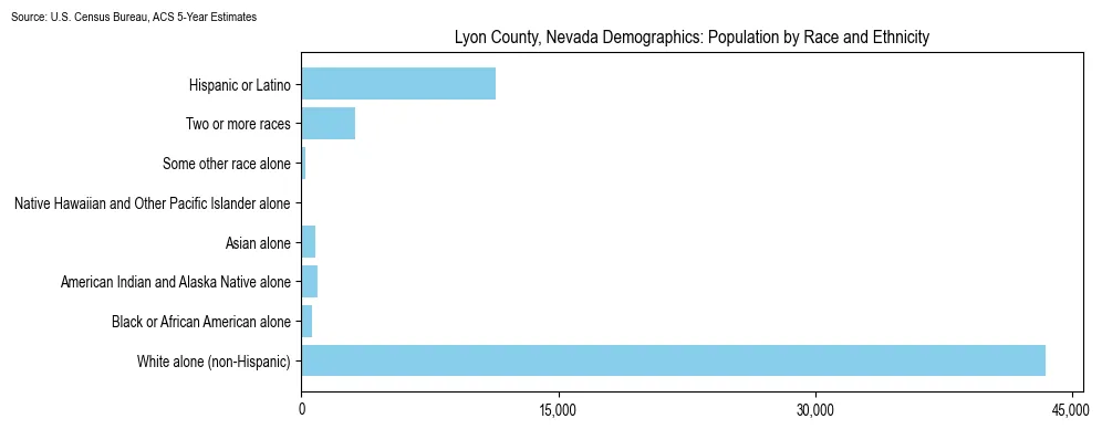 Population by race and ethnicity in Lyon County, Nevada based on 2023 U.S. Census Bureau ACS data