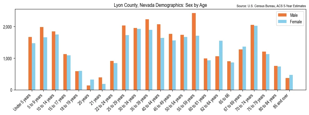 Population by age and sex in Lyon County, Nevada, based on 2023 ACS data
