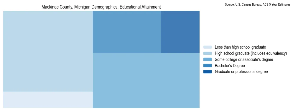 Educational attainment levels of the population in Mackinac County, Michigan based on 2023 American Community Survey (ACS) data