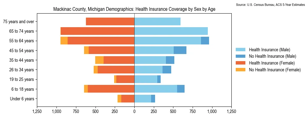 Health insurance coverage by age and sex in Mackinac County, Michigan from the 2023 ACS