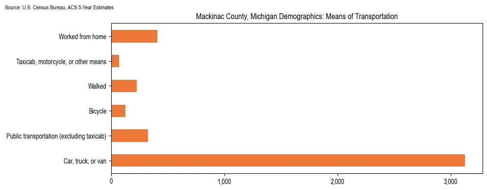 How people commute to work in Mackinac County, Michigan based on 2023 U.S. Census Bureau ACS data on transportation methods