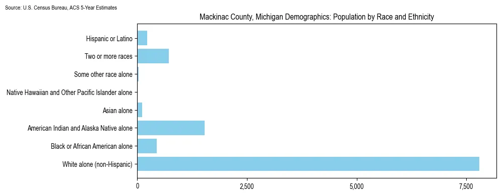 Population by race and ethnicity in Mackinac County, Michigan based on 2023 U.S. Census Bureau ACS data