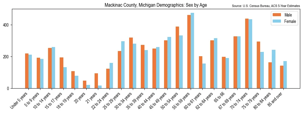 Population by age and sex in Mackinac County, Michigan, based on 2023 ACS data