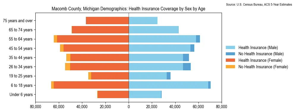 Health insurance coverage by age and sex in Macomb County, Michigan from the 2023 ACS