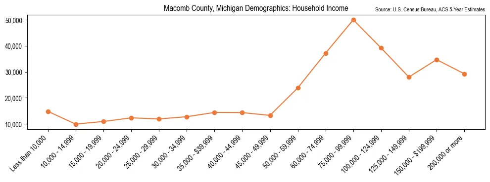 Median and distribution of household income in Macomb County, Michigan based on 2023 American Community Survey (ACS)