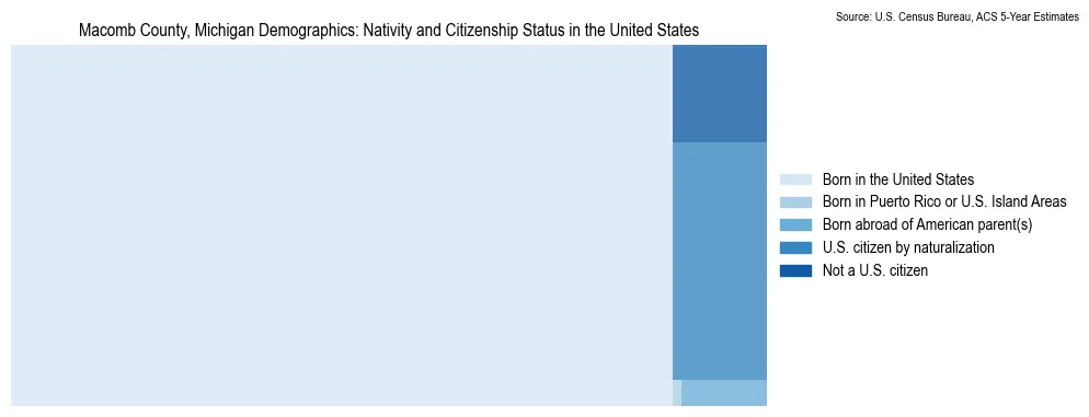 Chart showing the breakdown of U.S. citizenship status and nativity in 2023 for the Macomb County, Michigan, based on ACS 5-Year Estimates