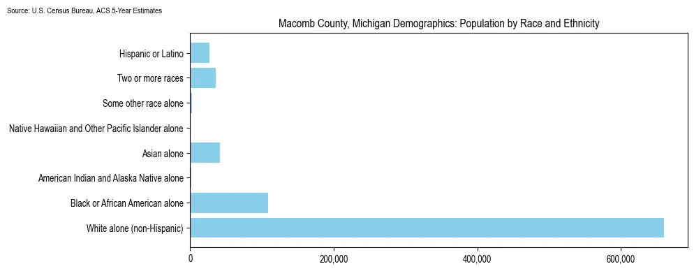 Population by race and ethnicity in Macomb County, Michigan based on 2023 U.S. Census Bureau ACS data