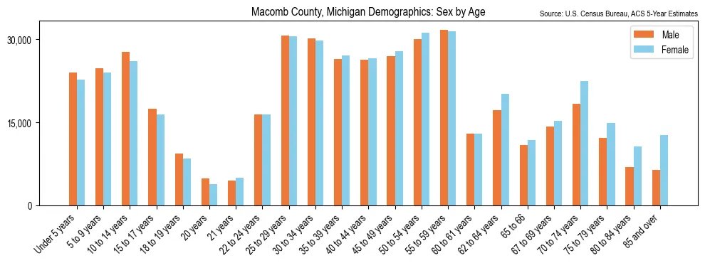 Population by age and sex in Macomb County, Michigan, based on 2023 ACS data