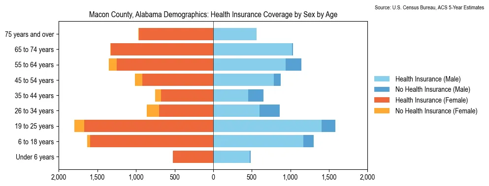 Health insurance coverage by age and sex in Macon County, Alabama from the 2023 ACS